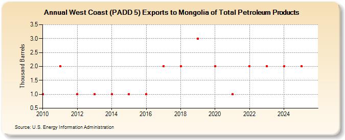 West Coast (PADD 5) Exports to Mongolia of Total Petroleum Products (Thousand Barrels)