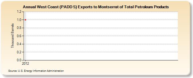 West Coast (PADD 5) Exports to Montserrat of Total Petroleum Products (Thousand Barrels)