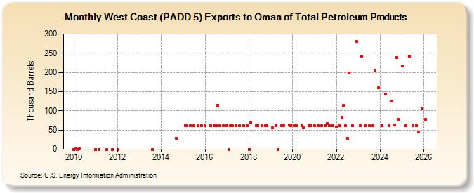 West Coast (PADD 5) Exports to Oman of Total Petroleum Products (Thousand Barrels)