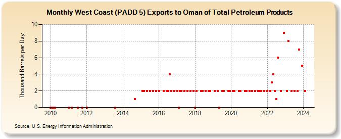 West Coast (PADD 5) Exports to Oman of Total Petroleum Products (Thousand Barrels per Day)