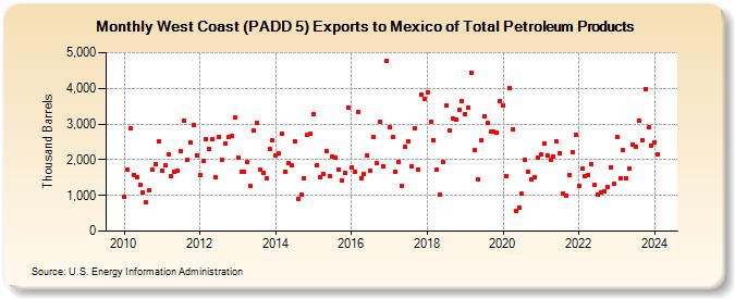 West Coast (PADD 5) Exports to Mexico of Total Petroleum Products (Thousand Barrels)