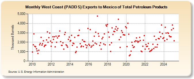 West Coast (PADD 5) Exports to Mexico of Total Petroleum Products (Thousand Barrels)