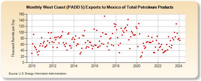 West Coast (PADD 5) Exports to Mexico of Total Petroleum Products (Thousand Barrels per Day)