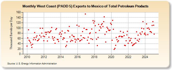 West Coast (PADD 5) Exports to Mexico of Total Petroleum Products (Thousand Barrels per Day)