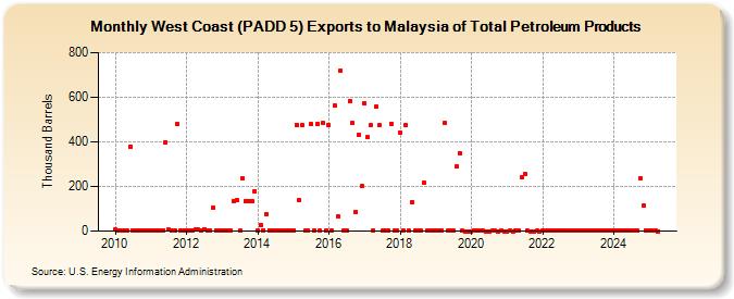 West Coast (PADD 5) Exports to Malaysia of Total Petroleum Products (Thousand Barrels)