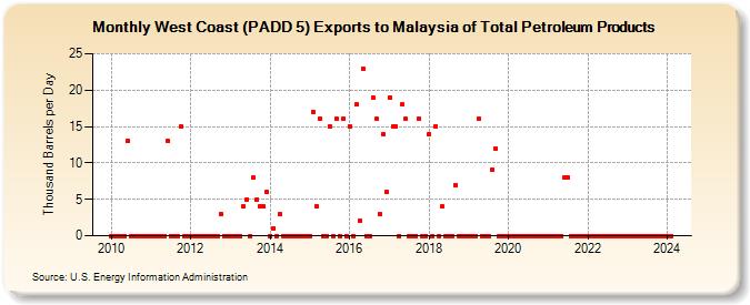 West Coast (PADD 5) Exports to Malaysia of Total Petroleum Products (Thousand Barrels per Day)