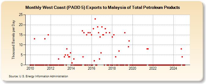 West Coast (PADD 5) Exports to Malaysia of Total Petroleum Products (Thousand Barrels per Day)