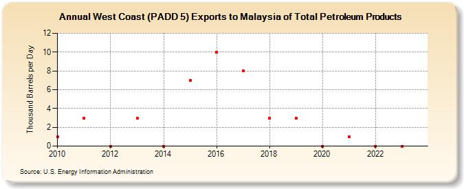West Coast (PADD 5) Exports to Malaysia of Total Petroleum Products (Thousand Barrels per Day)
