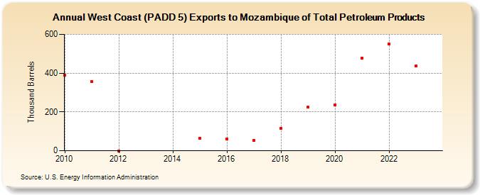 West Coast (PADD 5) Exports to Mozambique of Total Petroleum Products (Thousand Barrels)