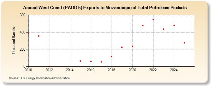 West Coast (PADD 5) Exports to Mozambique of Total Petroleum Products (Thousand Barrels)