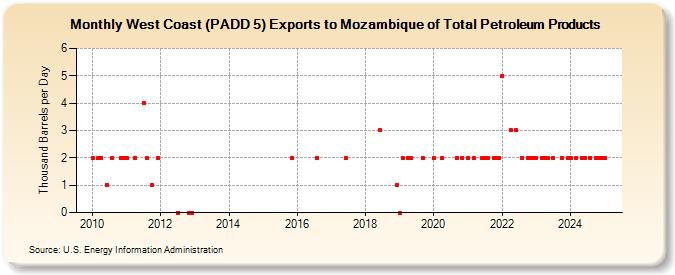 West Coast (PADD 5) Exports to Mozambique of Total Petroleum Products (Thousand Barrels per Day)