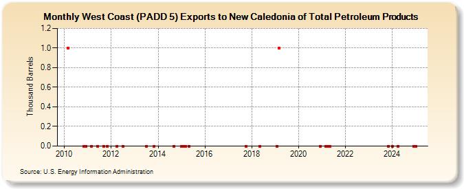 West Coast (PADD 5) Exports to New Caledonia of Total Petroleum Products (Thousand Barrels)