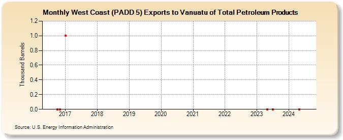 West Coast (PADD 5) Exports to Vanuatu of Total Petroleum Products (Thousand Barrels)