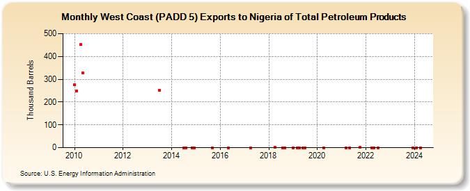 West Coast (PADD 5) Exports to Nigeria of Total Petroleum Products (Thousand Barrels)