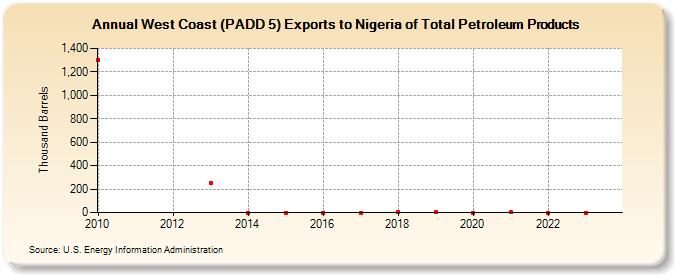 West Coast (PADD 5) Exports to Nigeria of Total Petroleum Products (Thousand Barrels)
