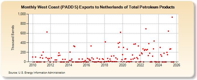 West Coast (PADD 5) Exports to Netherlands of Total Petroleum Products (Thousand Barrels)