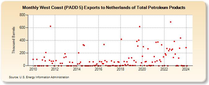 West Coast (PADD 5) Exports to Netherlands of Total Petroleum Products (Thousand Barrels)