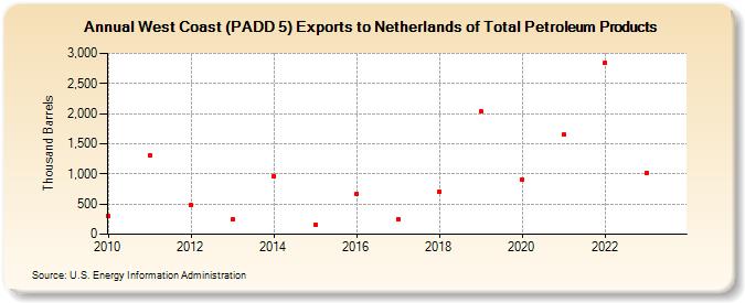 West Coast (PADD 5) Exports to Netherlands of Total Petroleum Products (Thousand Barrels)