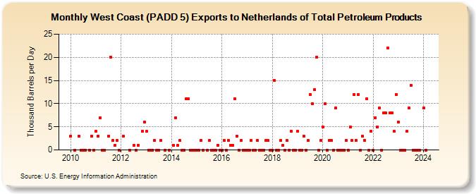 West Coast (PADD 5) Exports to Netherlands of Total Petroleum Products (Thousand Barrels per Day)