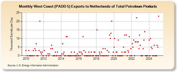 West Coast (PADD 5) Exports to Netherlands of Total Petroleum Products (Thousand Barrels per Day)