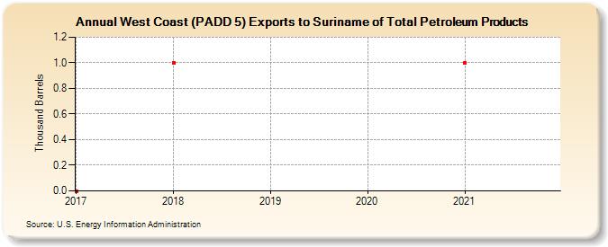 West Coast (PADD 5) Exports to Suriname of Total Petroleum Products (Thousand Barrels)