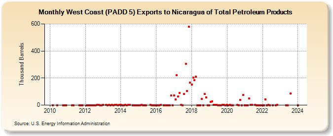 West Coast (PADD 5) Exports to Nicaragua of Total Petroleum Products (Thousand Barrels)