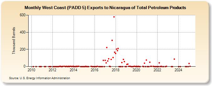 West Coast (PADD 5) Exports to Nicaragua of Total Petroleum Products (Thousand Barrels)