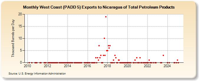 West Coast (PADD 5) Exports to Nicaragua of Total Petroleum Products (Thousand Barrels per Day)