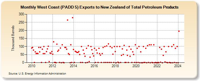 West Coast (PADD 5) Exports to New Zealand of Total Petroleum Products (Thousand Barrels)