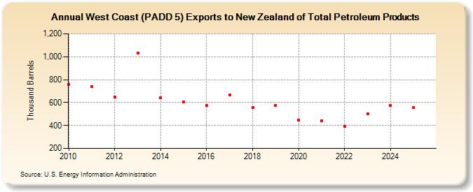 West Coast (PADD 5) Exports to New Zealand of Total Petroleum Products (Thousand Barrels)