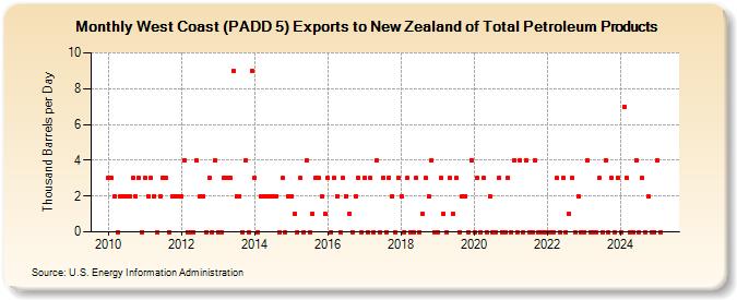 West Coast (PADD 5) Exports to New Zealand of Total Petroleum Products (Thousand Barrels per Day)