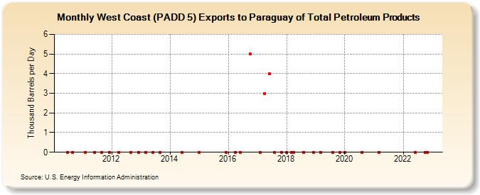 West Coast (PADD 5) Exports to Paraguay of Total Petroleum Products (Thousand Barrels per Day)