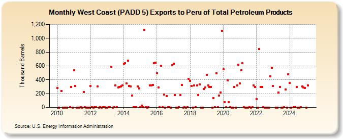 West Coast (PADD 5) Exports to Peru of Total Petroleum Products (Thousand Barrels)