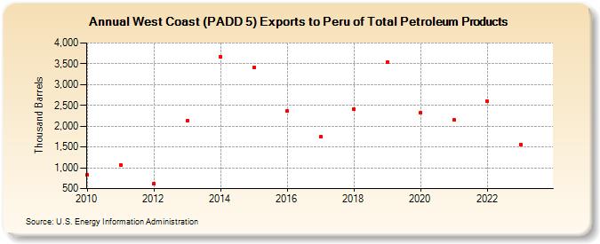 West Coast (PADD 5) Exports to Peru of Total Petroleum Products (Thousand Barrels)