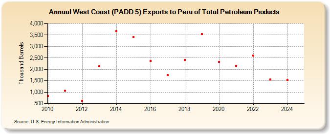 West Coast (PADD 5) Exports to Peru of Total Petroleum Products (Thousand Barrels)