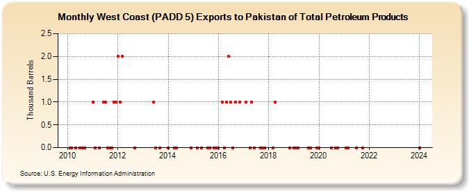 West Coast (PADD 5) Exports to Pakistan of Total Petroleum Products (Thousand Barrels)