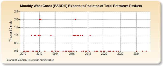 West Coast (PADD 5) Exports to Pakistan of Total Petroleum Products (Thousand Barrels)