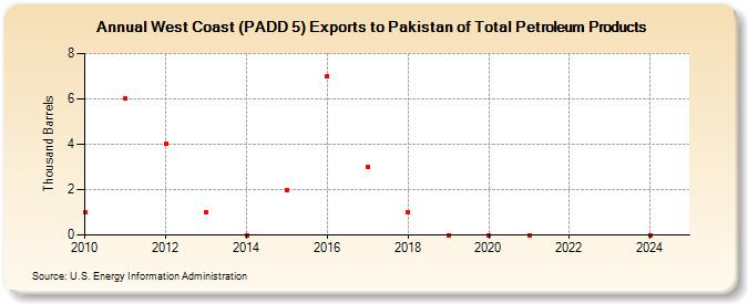 West Coast (PADD 5) Exports to Pakistan of Total Petroleum Products (Thousand Barrels)