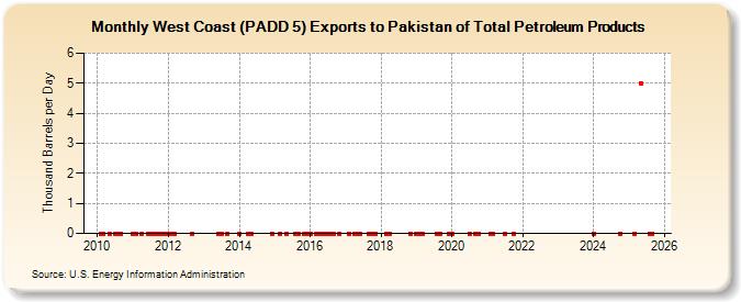 West Coast (PADD 5) Exports to Pakistan of Total Petroleum Products (Thousand Barrels per Day)
