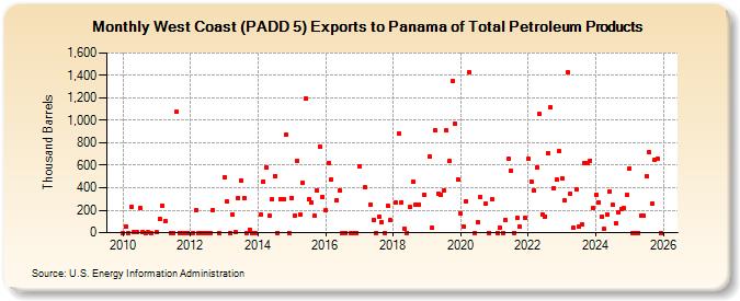 West Coast (PADD 5) Exports to Panama of Total Petroleum Products (Thousand Barrels)
