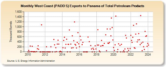 West Coast (PADD 5) Exports to Panama of Total Petroleum Products (Thousand Barrels)