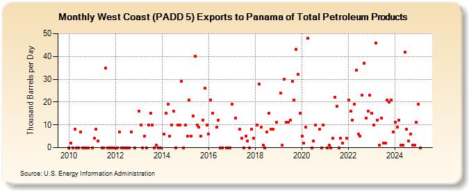 West Coast (PADD 5) Exports to Panama of Total Petroleum Products (Thousand Barrels per Day)