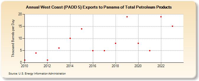 West Coast (PADD 5) Exports to Panama of Total Petroleum Products (Thousand Barrels per Day)