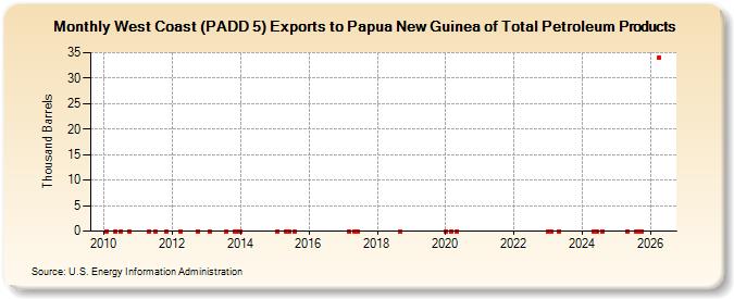 West Coast (PADD 5) Exports to Papua New Guinea of Total Petroleum Products (Thousand Barrels)