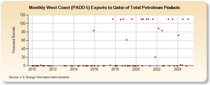 West Coast (PADD 5) Exports to Qatar of Total Petroleum Products (Thousand Barrels)