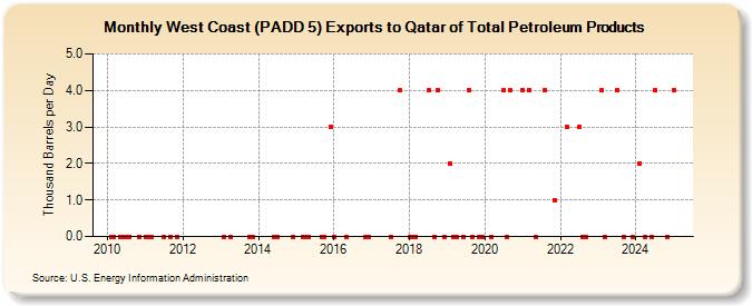 West Coast (PADD 5) Exports to Qatar of Total Petroleum Products (Thousand Barrels per Day)