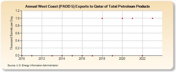 West Coast (PADD 5) Exports to Qatar of Total Petroleum Products (Thousand Barrels per Day)