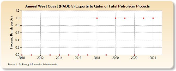 West Coast (PADD 5) Exports to Qatar of Total Petroleum Products (Thousand Barrels per Day)