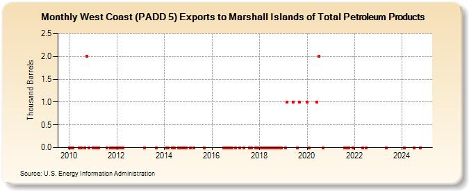 West Coast (PADD 5) Exports to Marshall Islands of Total Petroleum Products (Thousand Barrels)