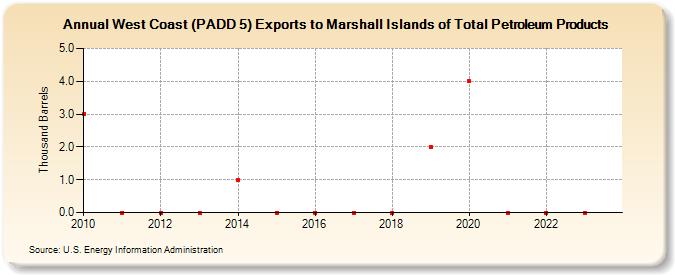 West Coast (PADD 5) Exports to Marshall Islands of Total Petroleum Products (Thousand Barrels)